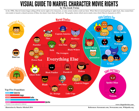Diritti Cinematografici Personaggi Marvel